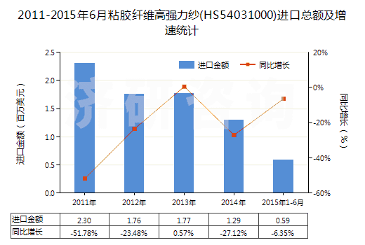 2011-2015年6月粘膠纖維高強力紗(HS54031000)進口總額及增速統(tǒng)計